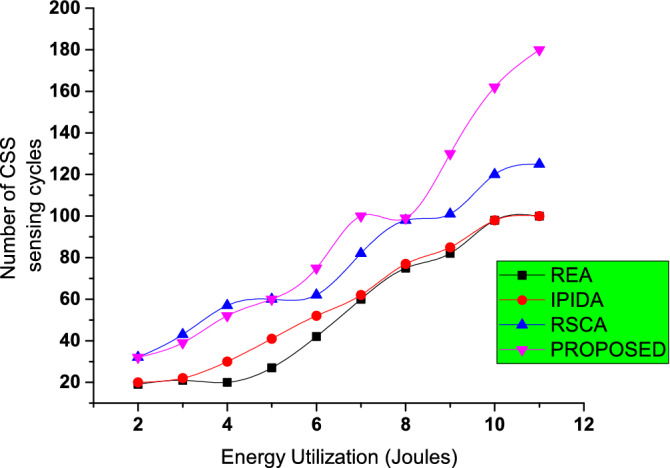 Figure 7