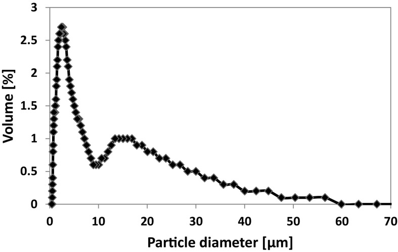 Fig. 3