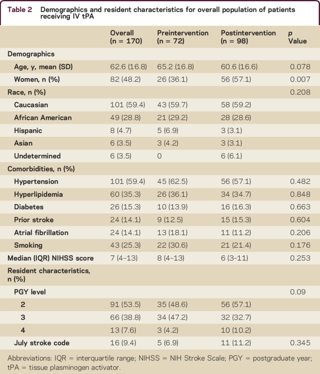 graphic file with name NEURCLINPRACT2016019141TT2.jpg