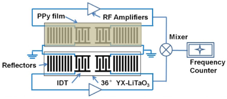 Figure 10