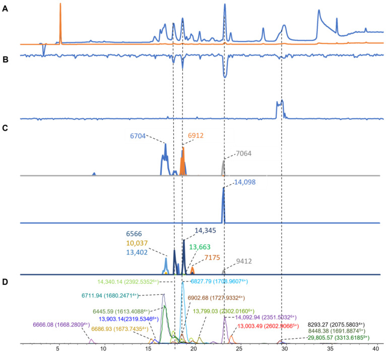 Aligning Post-column Esi-ms, Maldi-ms, And Coagulation Bioassay Data Of 