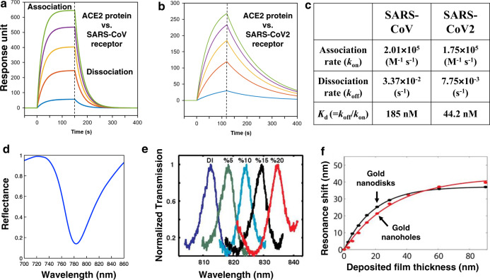 Box 1. Operating principles and performance metrics for SPR biosensors