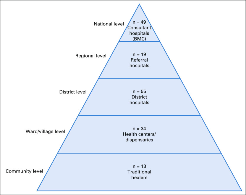 FIG 1