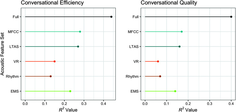 A plot comparing the R squared values over 6 acoustic feature sets for conversational efficiency and conversational quality. The R squared values with respect to the feature set for conversational efficiency are as follows. E M S: 0.24. Rhythm: 0.14. V R: 0.15. L T A S: 0.27. M F C C: 0.27. Full: 0.44. The R squared values with respect to the feature set for conversational quality are as follows. E M S: 0.14. Rhythm: 0.7. V R: 0.6. L T A S: 0.16. M F C C: 0.17. Full: 0.4. All values are estimated.