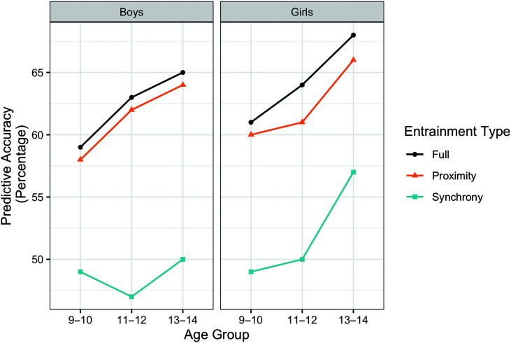 2 graphs comparing the Predictive Accuracy in percentage for various age groups in Boys and Girls over 3 Entrainment types. The curves for the Synchrony entrainment type are as follows. Boys: (9 to 10, 49), (11 to 12, 48), (13 to 14, 50). Girls: (9 to 10, 49), (11 to 12, 50), (13 to 14, 57). The curves for the Proximity Entrainment type are as follows. Boys: (9 to 10, 57.5), (11 to 12, 62), (13 to 14, 64). Girls: (9 to 10, 60), (11 to 12, 61), (13 to 14, 66). All values are estimated.