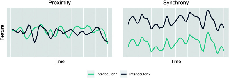 2 plots titled Proximity and Synchrony plotting the speech features with respect to time for 2 interlocutors 1 and 2. In the plot titled Proximity, both speech waveforms are not identical implying that the speech features are different. In the plot titled, Synchrony, both speech waveforms are identical implying that the speech features are similar.