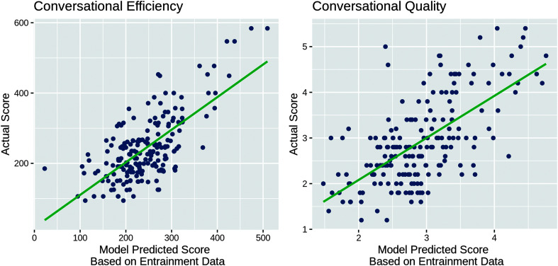 2 scatterplots comparing the Actual score with the Model Predicted score based on Entrainment data for conversational efficiency and conversational quality. In the graph for Conversational efficiency, the line of best fit is between the points (25, 25) and (500, 490). The points marked in the graph are clustered very close to the straight line. In the graph for Conversational quality, the line of best fit is between the points (1.5, 1.6) and (4.8, 4.6). The density of the points is high for the first half of the straight line and the points are sparse near the second half. All values are estimated.