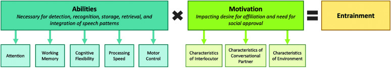 An illustration of the components necessary for entrainment. Abilities times Motivation equals Entrainment. Abilities are necessary for the detection, recognition, storage, retrieval, and integration of speech patterns. Motivation is for impacting the desire for affiliation and needs for social approval. The 5 components under abilities are Attention, Working Memory, Cognitive Flexibility, Processing Speed, and Motor Control. The 3 characteristics under motivation are Characteristics of the interlocutor, Characteristics of the conversational partner, and Characteristics of the Environment.