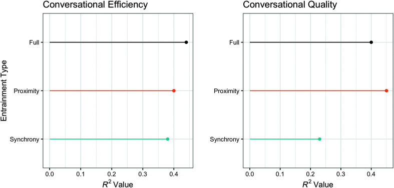 A plot comparing the R squared values over the 3 entrainment types for conversational efficiency and conversational quality. The R squared values for conversational efficiency are as follows. Synchrony: 0.38. Proximity: 0.4. Full: 0.44. The R squared values for conversational quality are as follows. Synchrony: 0.24. Proximity: 0.45. Full: 0.4. All values are estimated.