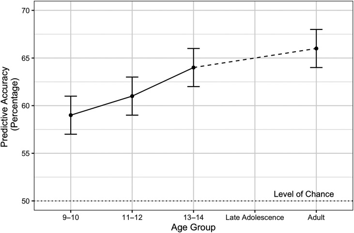 A plot of the predictive accuracy in percentage versus the age group. Points with error bars are marked on the graph. In the description, each point is represented by a 3 tuple where the numbers represent the mean, minimum and maximum value. The points are as follows. Age group: 9 to 10, (58, 62, 57). Age group: 11 to 12, (62, 58, 63). Age group: 13 to 14, (64, 62, 66). Age group: Adult, (66, 64, 67). A horizontal dashed line intersecting the y-axis at 50 represents the Level of Chance. All values are estimated.