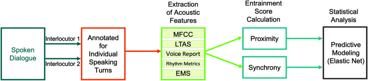 A block diagram of the methodological process for the present study. Block 1: Spoken Dialogue. Block 2: Annotated for Individual Speaking Turns. 2 arrows labeled Interlocutor 1 and Interlocutor 2 are drawn from Block 1 to Block 2. Block 3 is for the Extraction of Acoustic Features and it has 5 subblocks labeled M F C C, L T A S, Voice Report, Rhythm Metrics, and E M S. An arrow is drawn from Block 2 to Block 3. Blocks 4 and 5 are for the Entrainment Score Calculation. Blocks 4 and 5 are labeled Proximity and Synchrony, respectively. Arrows are drawn from Block 3 to Block 4 and Block 5. Block 6 is for Statistical Analysis and it is labeled Predictive modeling, Elastic Net. Arrows are drawn from Blocks 4 and 5 to Block 6.