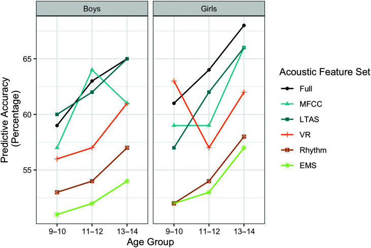 2 graphs comparing the predictive accuracy in percentage for various age groups in Boys and Girls over 6 acoustic feature sets. The curves for the E M S feature set are as follows. Boys: (9 to 10, 51), (11 to 12, 52.5), (13 to 14, 53.5). Girls: (9 to 10, 52.5), (11 to 12, 53), (13 to 14, 57.5). The curves for the Rhythm feature set are as follows. Boys: (9 to 10, 53), (11 to 12, 54.5), (13 to 14, 57). Girls: (9 to 10, 52.5), (11 to 12, 54), (13 to 14, 58). The curves for the V R feature set are as follows. Boys: (9 to 10, 56.5), (11 to 12, 57), (13 to 14, 61.5). Girls: (9 to 10, 63), (11 to 12, 57), (13 to 14, 62). The curves for the L T A S feature set are as follows. Boys: (9 to 10, 60), (11 to 12, 62), (13 to 14, 65). Girls: (9 to 10, 57), (11 to 12, 62), (13 to 14, 66). The curves for the M F C C feature set are as follows. Boys: (9 to 10, 57), (11 to 12, 64), (13 to 14, 61.5). Girls: (9 to 10, 59), (11 to 12, 59), (13 to 14, 66). The curves for the Full feature set are as follows. Boys: (9 to 10, 59), (11 to 12, 63), (13 to 14, 65). Girls: (9 to 10, 61), (11 to 12, 63.5), (13 to 14, 68). All values are estimated.