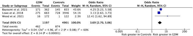 Figure 3