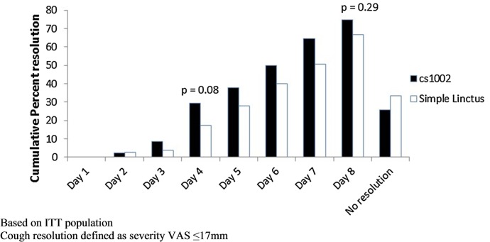 Figure 5