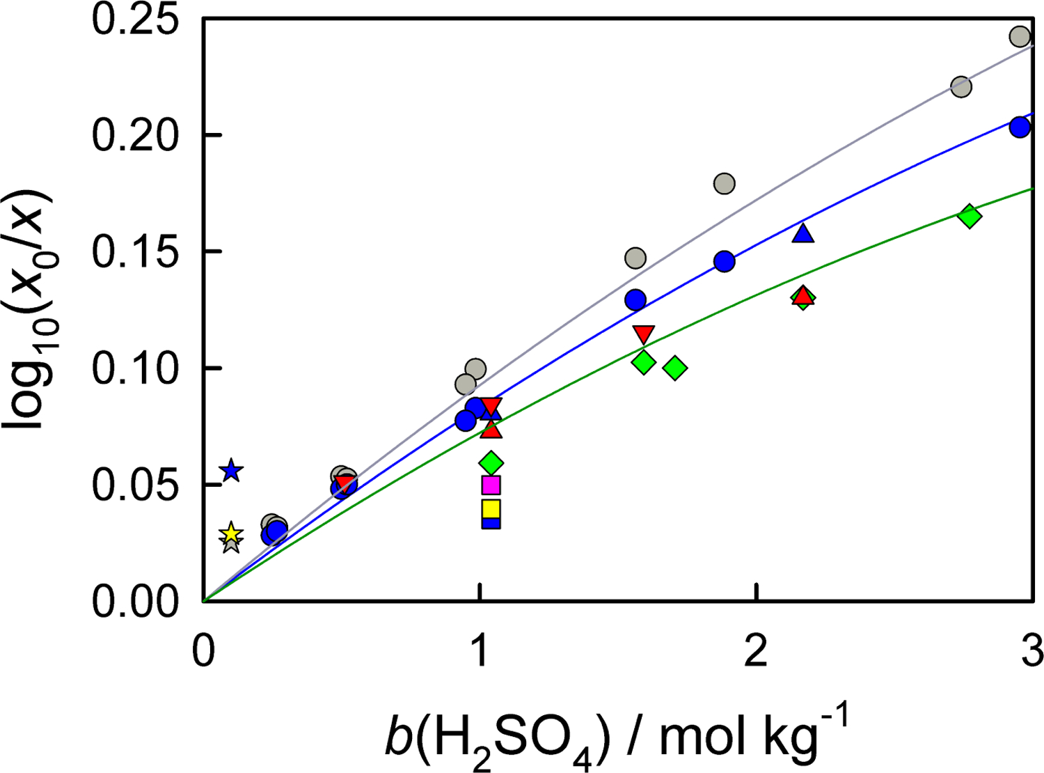 Figure 3: