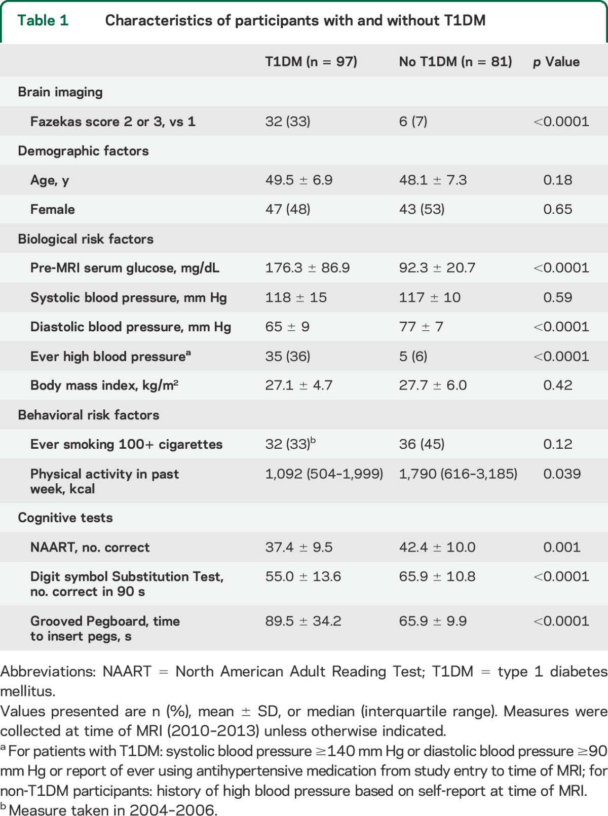 graphic file with name NEUROLOGY2014610311TT1.jpg