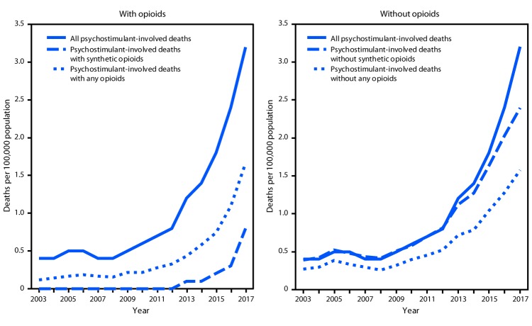 The figure consists of two line graphs, one showing the rate of drug overdose deaths involving psychostimulants with abuse potential with synthetic opioids other than methadone, and the other showing the rate of overdose deaths involving psychostimulants with abuse potential without synthetic opioids other than methadone, per 100,000 population, in the United States during 2003–2017.