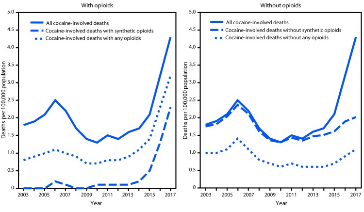 The figure consists of two line graphs, one showing the rate of overdose deaths involving cocaine with opioids per 100,000 population, and the other showing the rate of overdose deaths involving cocaine without opioids, per 100,000 population, in the United States during 2003–2017.