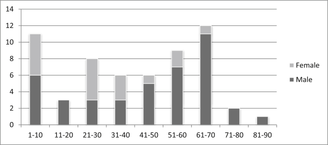 Fig 2