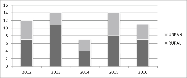 Fig 3