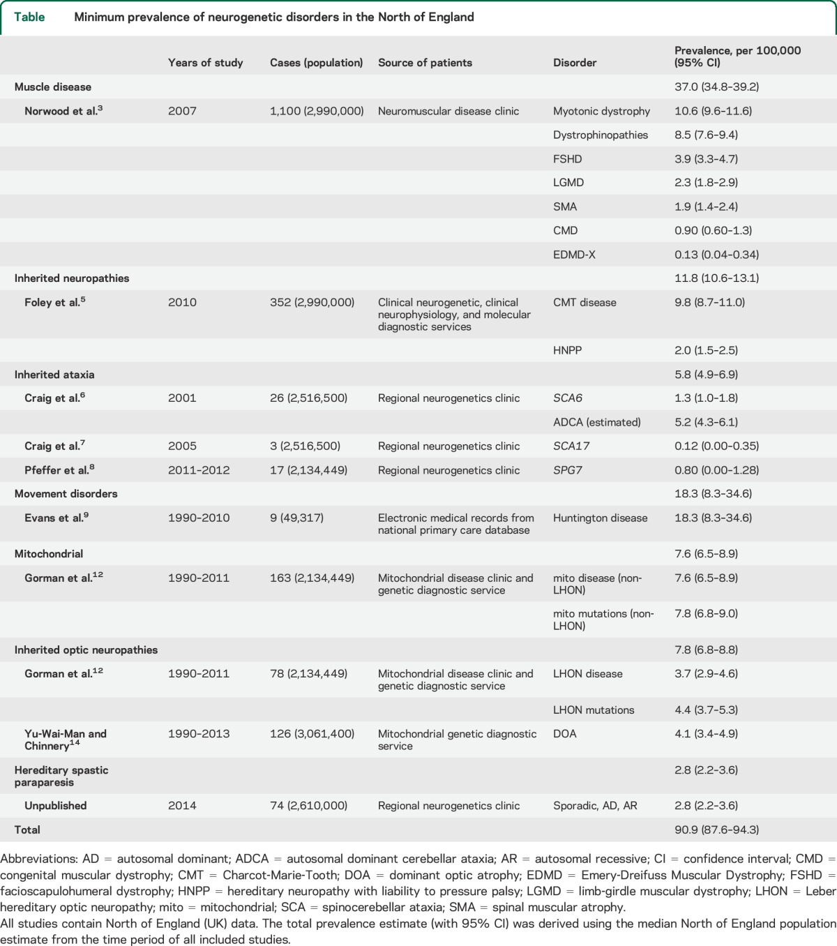 graphic file with name NEUROLOGY2015646786TT1.jpg