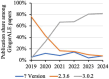 Line graph showing the publication share among GingerALE papers from 2019 to 2024 for three versions. Version 2.3.6 (orange) dominates initially but declines sharply to near zero by 2021. Version 3.0.2 (gray) begins at zero in 2019, rises steeply to nearly 80% by 2021, and then stabilizes. An unidentified version (blue) remains consistently low throughout the period.