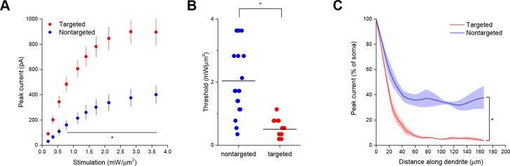 Figure 2—figure supplement 3.