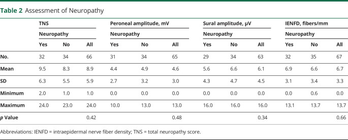 graphic file with name NEUROLOGY2020148007T2.jpg