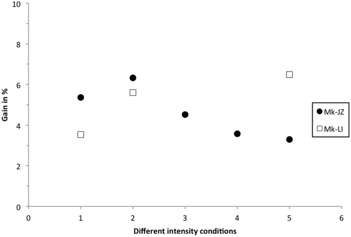 Figure 7