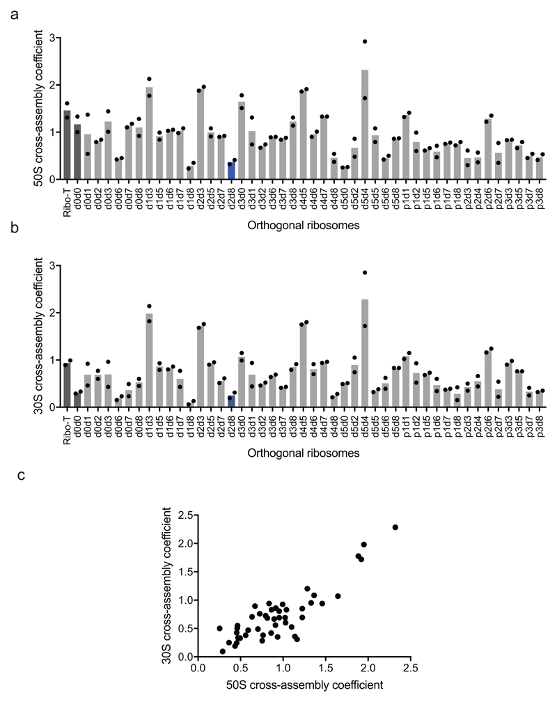 Extended Data Figure 3