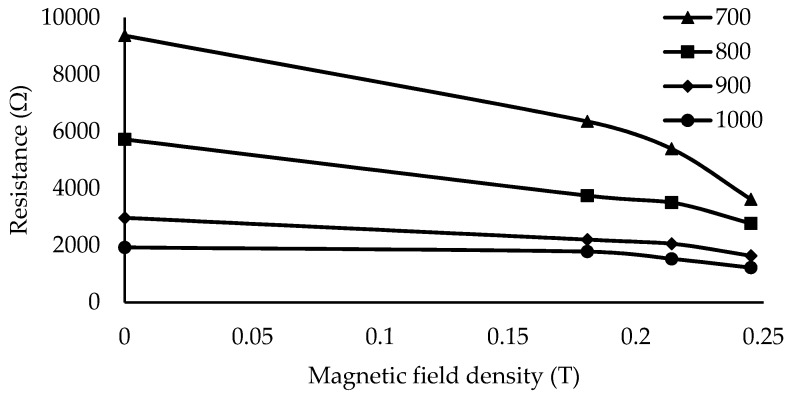 Figure 13