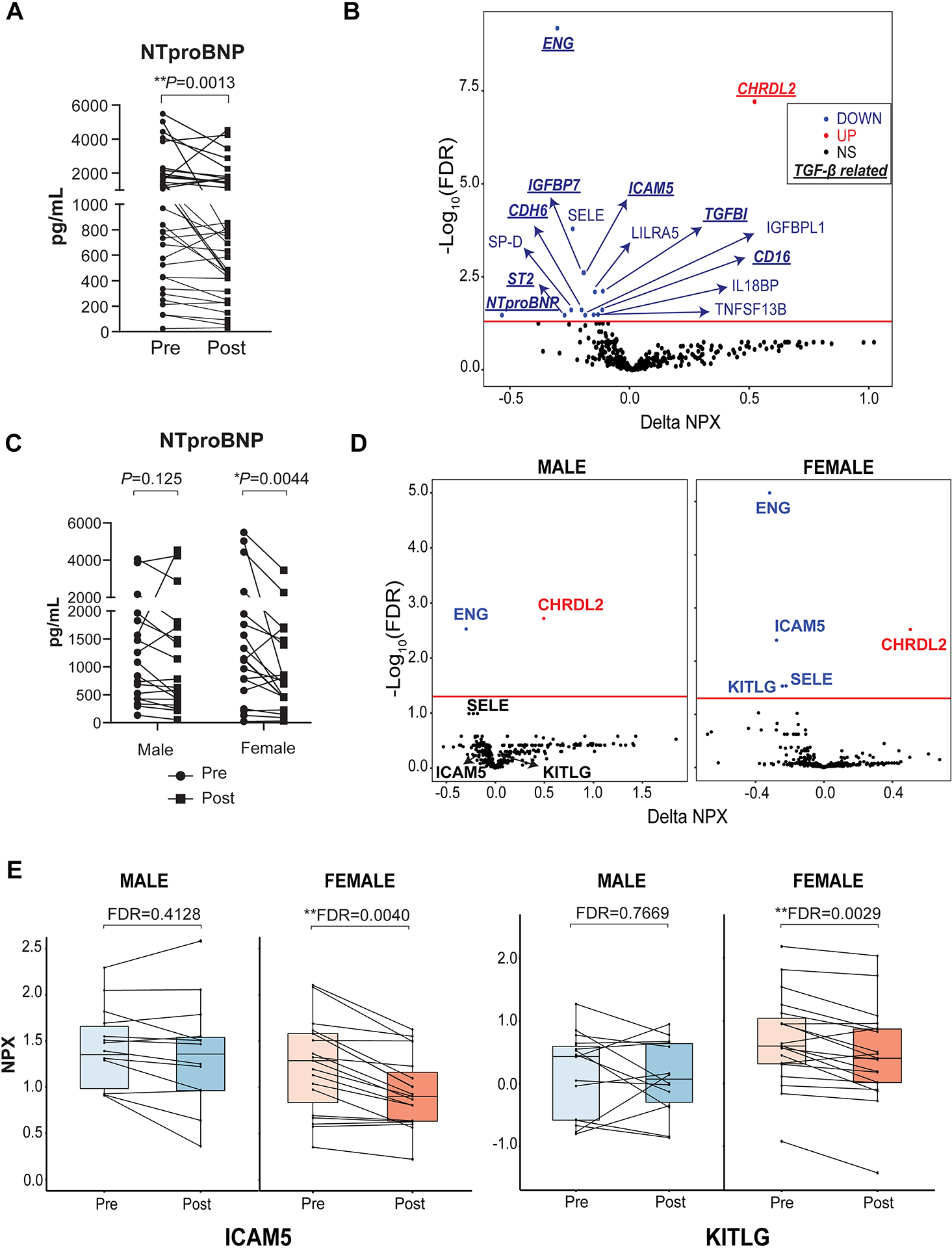 Proteomic profiling of HFpEF patients prior to and after 5 weeks of sacubitril/valsartan treatment.