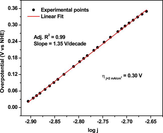 Figure 3