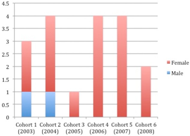 Figure 1.