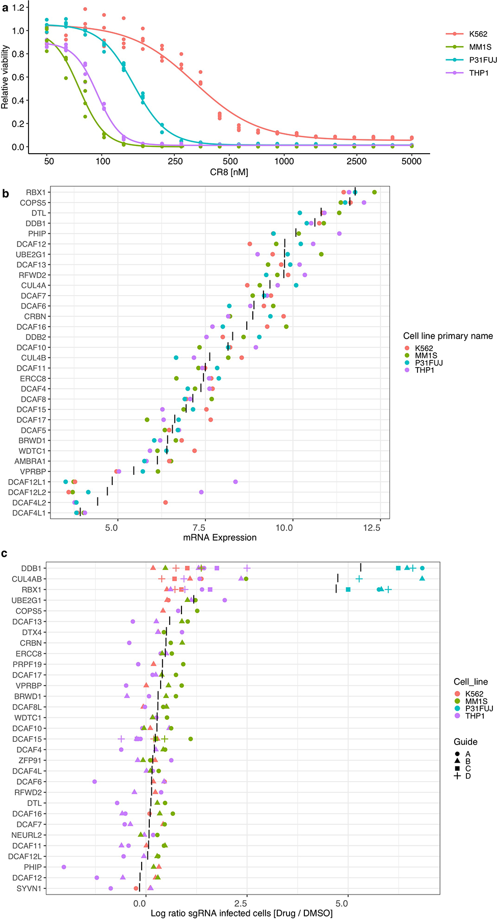 Extended Data Figure 3 |