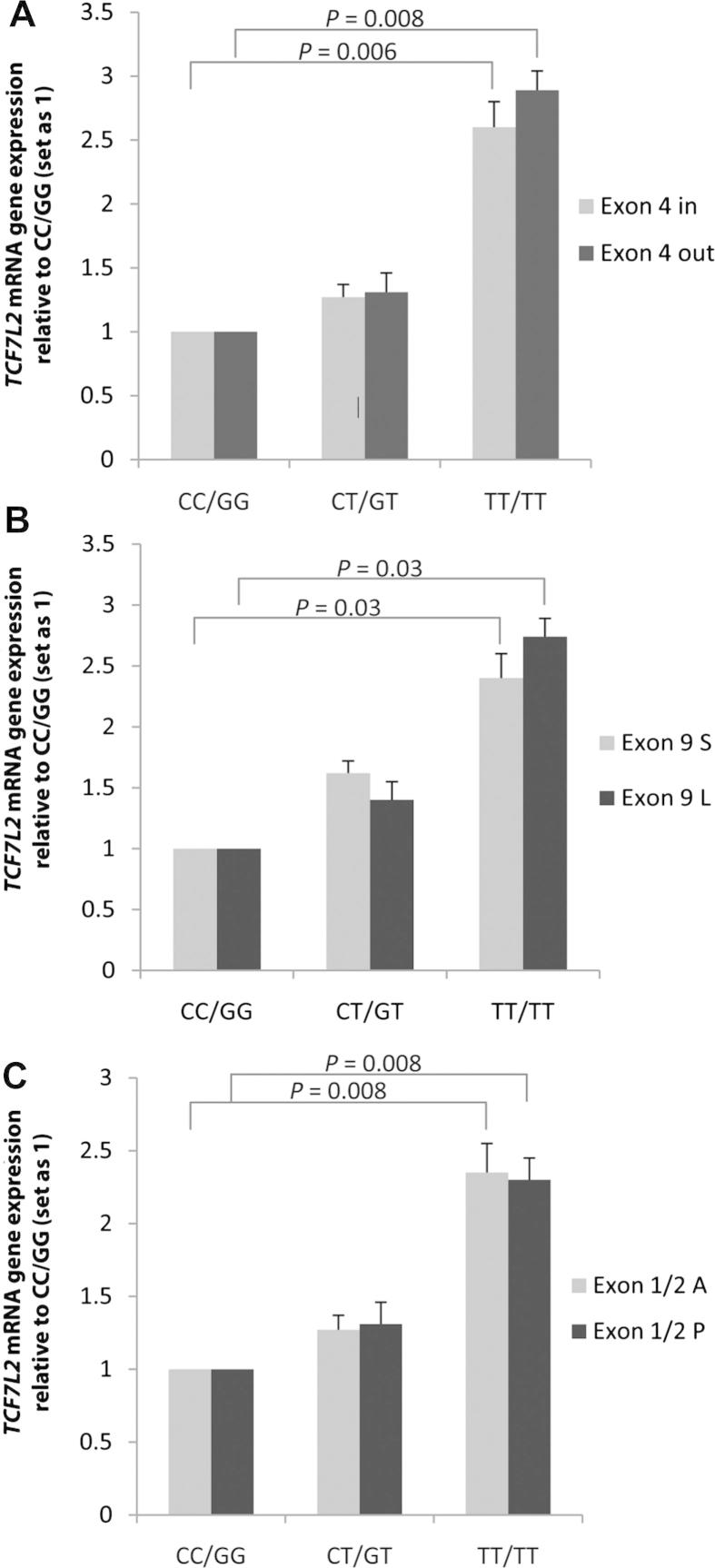 Figure 2