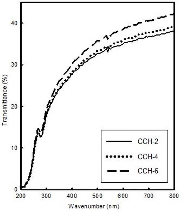 Fig 3