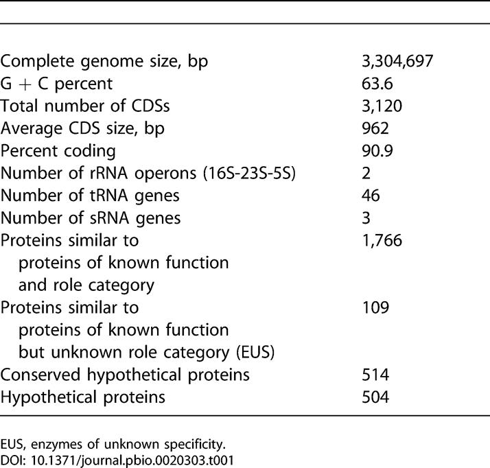 graphic file with name pbio.0020303.t001.jpg