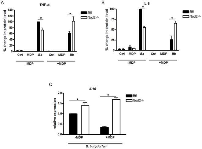 Figure 10