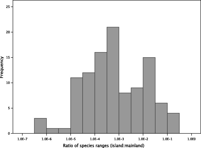 Molecular Evolutionary Consequences Of Island Colonization - Pmc