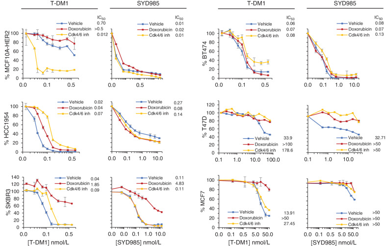 Figure 2. Effect of doxorubicin or Cdk4/6i on the sensitivity to T-DM1 or SYD985. The indicated cell lines were treated with a concentration of doxorubicin (ranging from 12.5 to 50 nmol/L, depending on cell line, for 4 days) or Cdk4/6i (700 to 3,000 nmol/L, for 5 days), replated and treated with different concentrations of T-DM1 or SYD985 for 7 additional days without doxorubicin or Cdk4/6i. Then, cell numbers were estimated with the crystal violet staining assay.