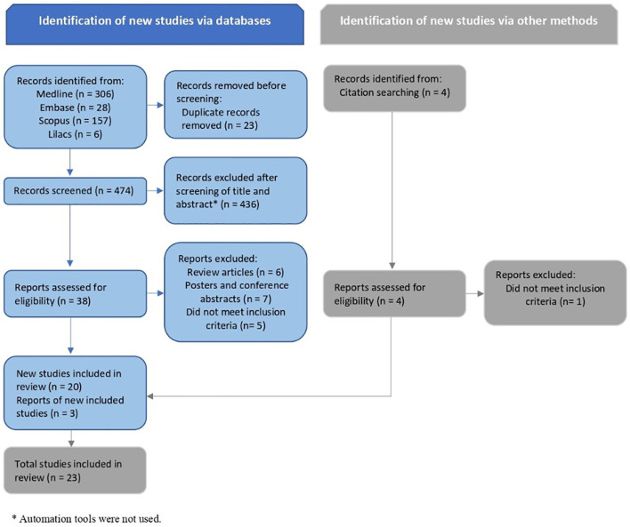 Figure 1