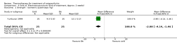 Analysis 5.1