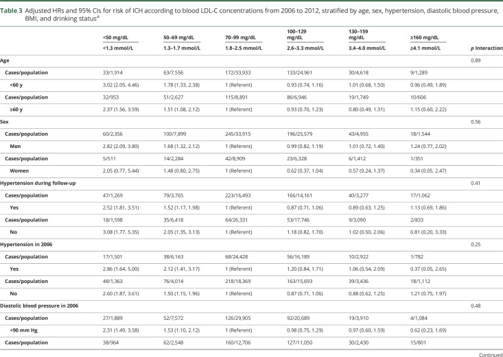 graphic file with name NEUROLOGY2018944231TT3.jpg