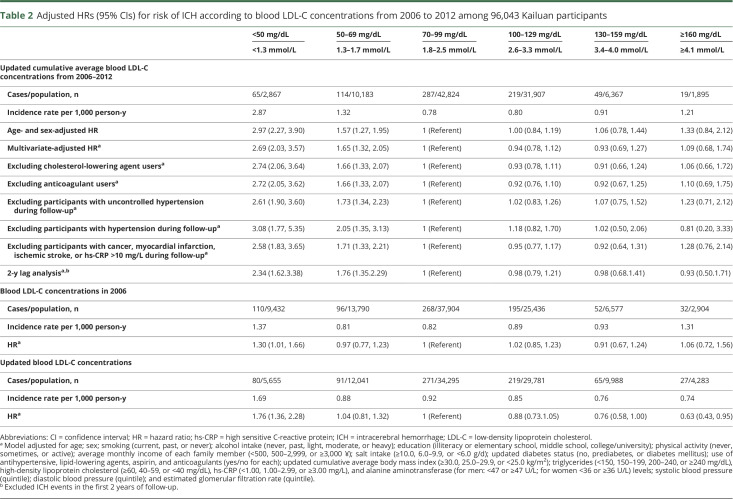 graphic file with name NEUROLOGY2018944231TT2.jpg