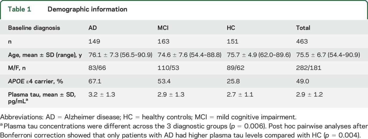 graphic file with name NEUROLOGY2016759597TT1.jpg