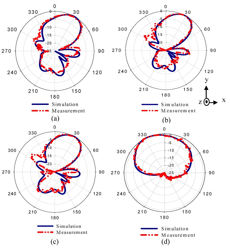 Figure 12