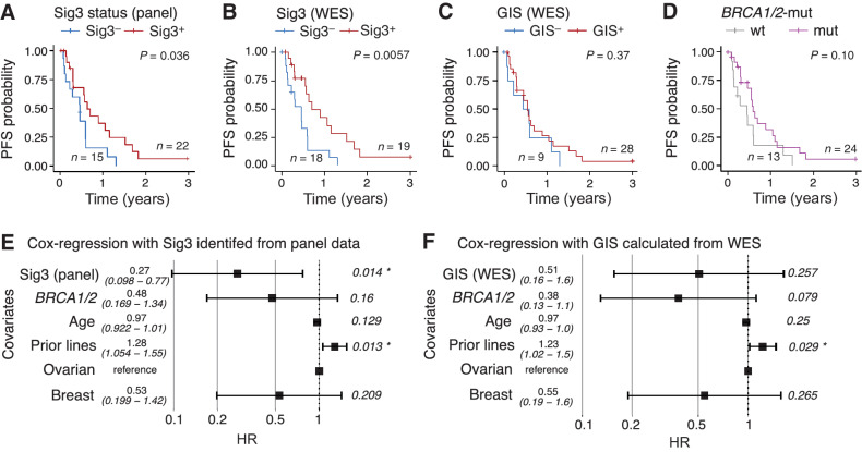 Figure 2. Survival analysis according to (A and B) Sig3-status using panel data (median survival: 5.6 vs. 7.7 months in Sig3− and Sig3+ samples, respectively) and WES (median survival: 5.0 vs. 8.5 in Sig3− and Sig3+ samples respectively), C, GIS (median survival: 5.6 months vs. 7.0 months in GIS+ and GIS− samples, respectively), D, BRCA1/2mut or WT, (median survival: 5.5 months vs. 7.3 months in WT vs. BRCA1/2mut samples, respectively). Cox multivariate regression including (E) Sig3-status or (F) GIS. Age, ECOG, and stage as covariates did not have significant HR and were not included as covariates. “Prior lines” refers to the number of previous lines of therapy in the metastatic setting.