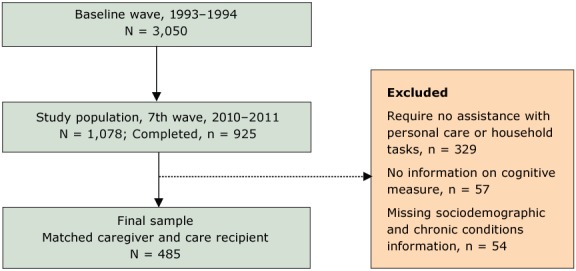 The number of study participants (N = 3,050) at the baseline wave in 1993–1994 decreased to 1,078 in the 2010–2011 wave of the study. Participants were excluded if they needed no assistance with personal care or household tasks (n = 329), for whom no cognitive information was available (n = 57), or if they were missing information on sociodemographic and chronic conditions, leaving a final sample of 485 matched caregivers and care recipients.