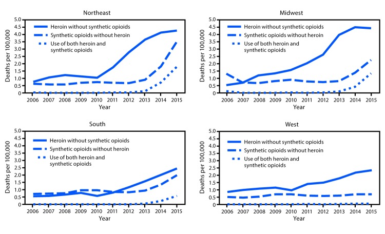 The figure above consists of four line graphs, one for each of the U.S. Census regions. The graphs show the number of deaths per 100,000 population from 1) heroin without synthetic opioids, 2) synthetic opioids without heroin, and 3) heroin and synthetic opioids combined in each region during 2006–2015.